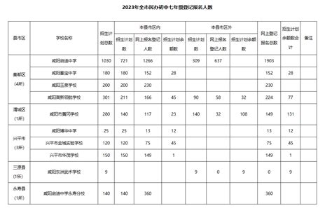 2023陕西省考报名-咸阳缴费确认人数6603人 - 知乎