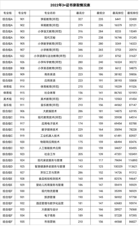 湛江科技学院预测分数线是多少 2023多少分录取