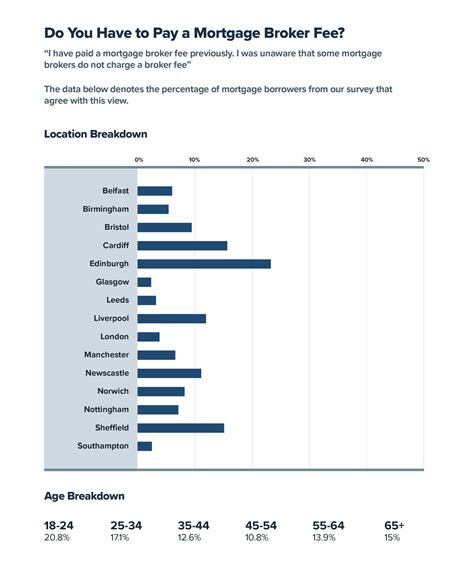 Young People Believe Paying Broker Fees Means Better Rates