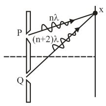 The figure shows a double slit experiment. P and Q are the slits. The ...