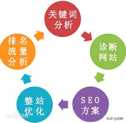 seo是什么意思（教你网站SEO优化日IP10000的方法）_Marketup营销自动化