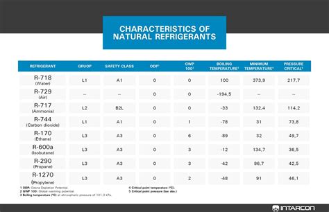 Global Warming Potential Table 的图像结果