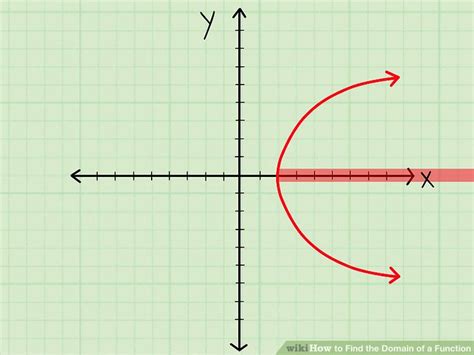 How to Find a Domain of a Function 的图像结果