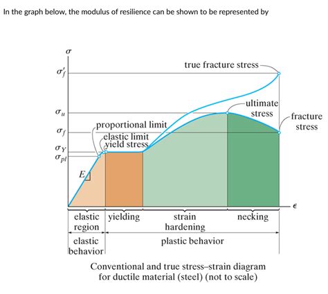 Answered: In the graph, the modulus of resilience… | bartleby