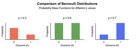 Image result for Bernoulli Probability Values Table