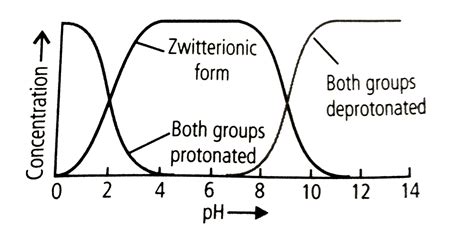 Refer to the given graph showing state of ionisation of zwitterion ...