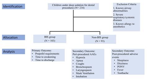 Application of Bispectral Index System (BIS) Monitor to Ambulatory Pediatric Dental Patients ...