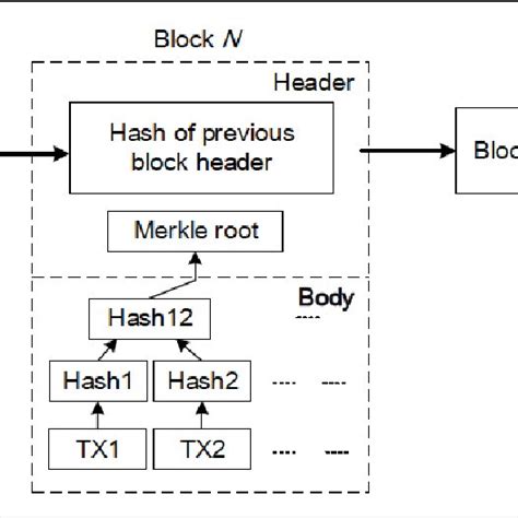 Blockchain Structure 的图像结果