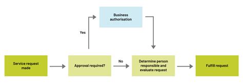 Image result for Service Management Requirements
