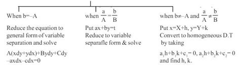 SATHEE: Differential Equations - Order, Degree, Solution of a ...