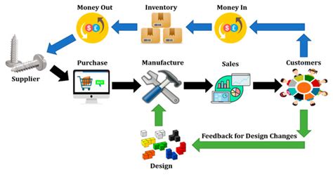 A Conceptual Framework to Support Digital Transformation in ...