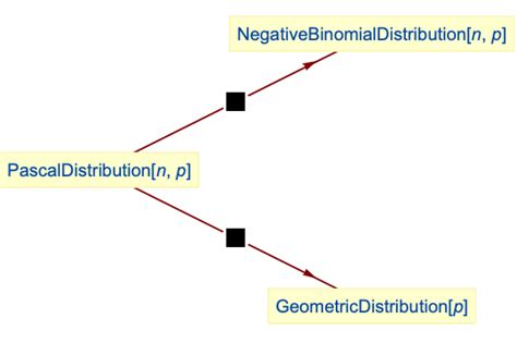 Pascal Distribution 的图像结果