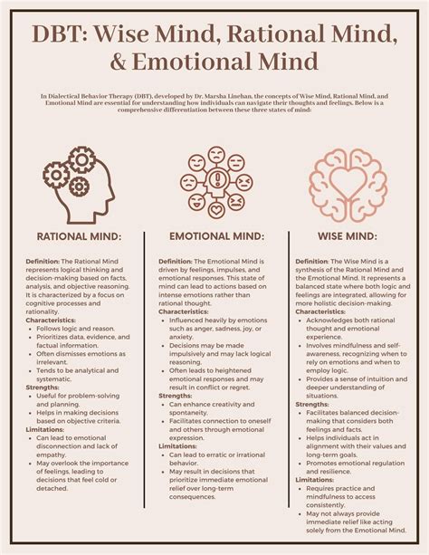 Dialectical Behavioral Therapy DBT Wise Mind, Emotional Mind, and ...