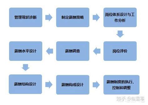 五步搞定宽带薪酬设计（附宽带薪酬资料包） - 知乎