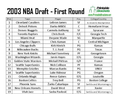 The Most All-Star Selections From The 2003 NBA Draft: LeBron James Only ...