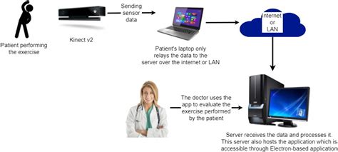 Image result for Kinect 2 Libfreenect2