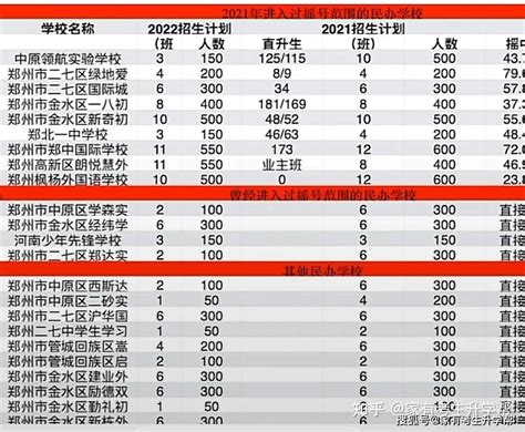 郑州民办初中2022年报名出现断崖式下降，连续3年报考民校占比为38%、28%和6% - 知乎