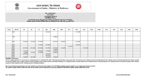 RRB Technician Grade 3 Cut Off 2026 Out, Check Zone-wise Cut Off Marks