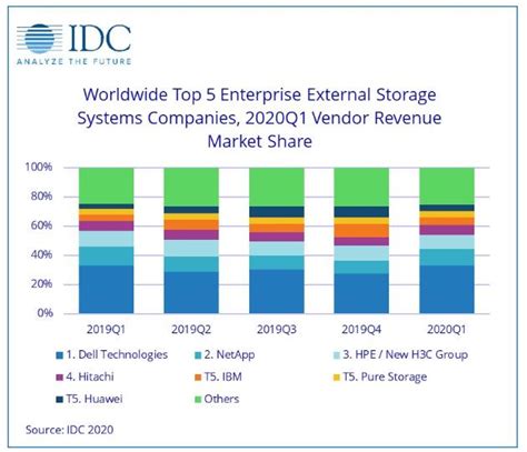 IDC：2020年一季度全球企业外部OEM存储系统市场收入下滑8.2％-存储系统-存储频道-至顶网