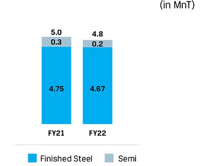 JSW Steel Integrated Report 2021-22
