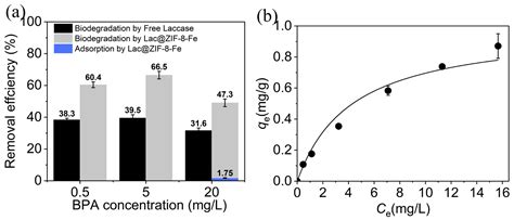 Co-Immobilization of Laccase and Mediator into Fe-Doped ZIF-8 ...