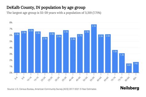 DeKalb County, IN Population by Age - 2023 DeKalb County, IN Age ...