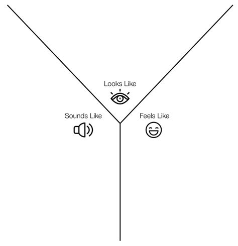 See Hear Feel Ychart