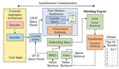 Enhancing Search Efficiency through LLM-Based User Memory Systems for ...