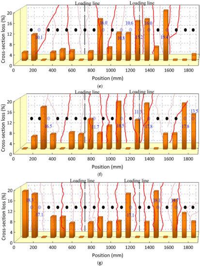 Corrosion Development of Carbon Steel Grids and Shear Connectors in ...