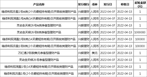 兴银理财的理财产品一览2022 稳添利双周盈1号A类日开固收类理财产品怎么样-理财产品 - 南方财富网