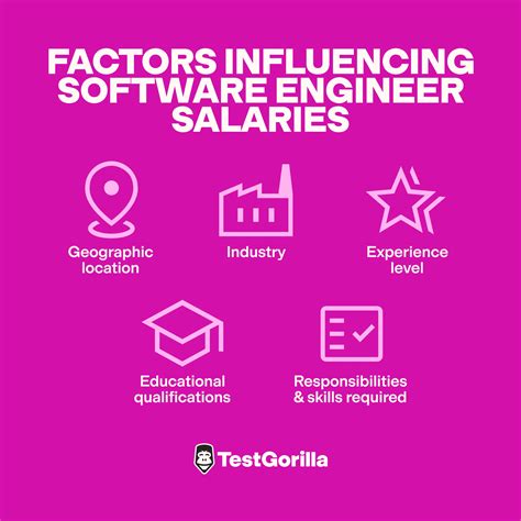 What to Pay a Software Engineer - TestGorilla