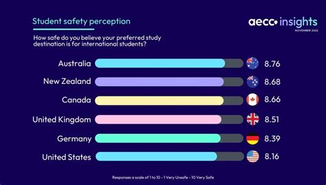 去哪个国家留学最安全？ - 知乎
