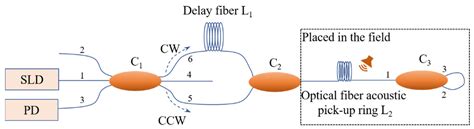 An Improved Acoustic Pick-Up for Straight Line-Type Sagnac Fiber Optic ...