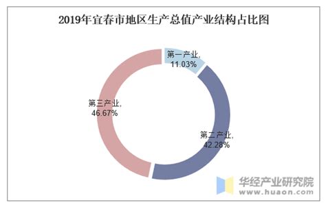 2022年上半年宜春市地区生产总值以及产业结构情况统计_华经情报网_华经产业研究院