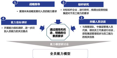 能力模型体系构建-倍智-人才测评、管理咨询、培训、招聘于一体的人力资源综合服务商_官网