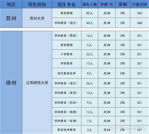 上海地区非全日制研究生招生院校一览表 - 知乎