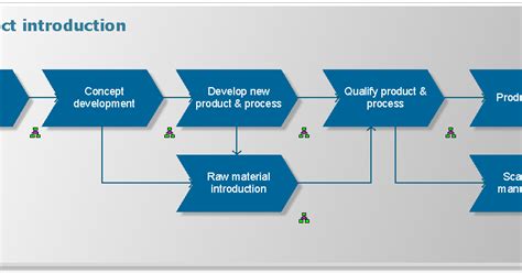 Image result for New Technology Introduction Process