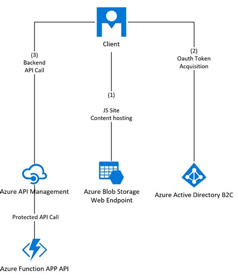 Image result for Azure APIM Tutorial