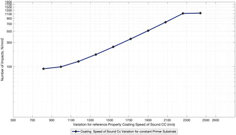 Top Coating Anti-Erosion Performance Analysis in Wind Turbine Blades ...