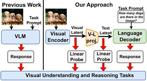 Image result for Vision Language Models Traning