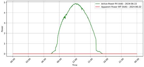 Optimized Strategy for Energy Management in an EV Fast Charging ...