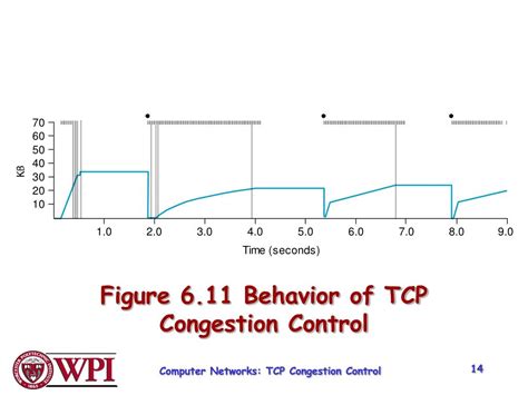 Image result for TCP Connection and Congestion Control