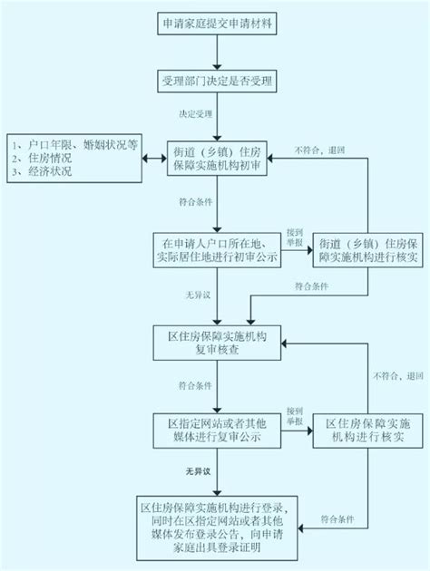 2019上海奉贤区经适房申请流程一览(图)- 上海本地宝