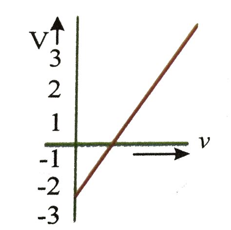 From the graph shown, the value of work function if the stopping ...