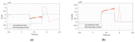 Modeling of Double Stage Photovoltaic Inverter System with Fast Delayed ...