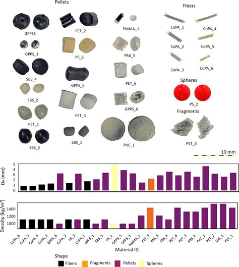 Mapping Microplastic Movement: A Phase Diagram to Predict Nonbuoyant ...