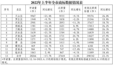 2022上半年陕西各县区经济排名（陕西13个市辖区纳入县域经济发展大盘）