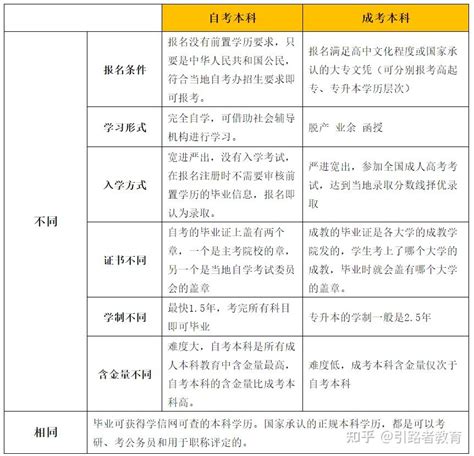 自考本科，还是成考本科？学历提升到底怎么选好？ - 知乎