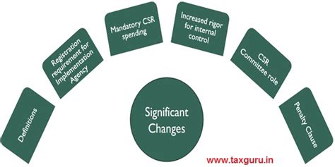 Summary of Companies (CSR Policy) Amendment Rules, 2021