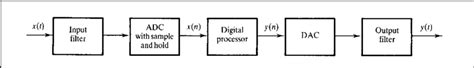 Digital-Signal Processor Circuit 的图像结果